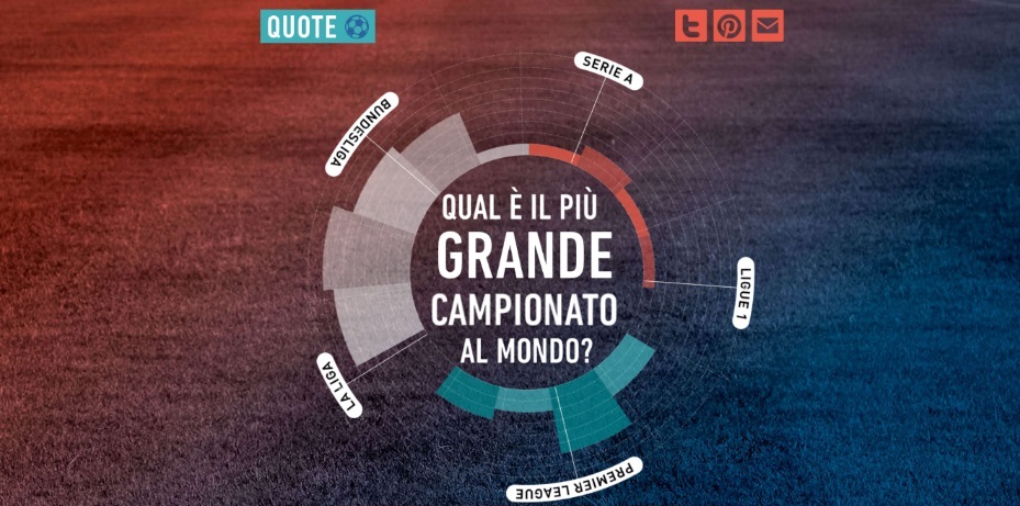 Quale è il campionato di calcio migliore di sempre?