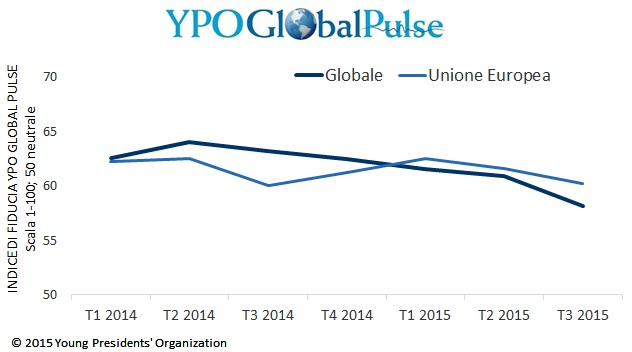 YPO Global Pulse: la fiducia delle società europee rimane stabile