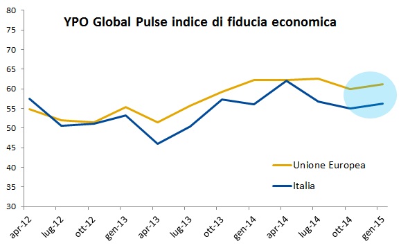 La fiducia delle imprese in Italia migliora leggermente nel quarto trimestre