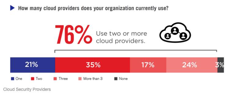 Fortinet Cloud Security Report 2021: ultimi trend e insight