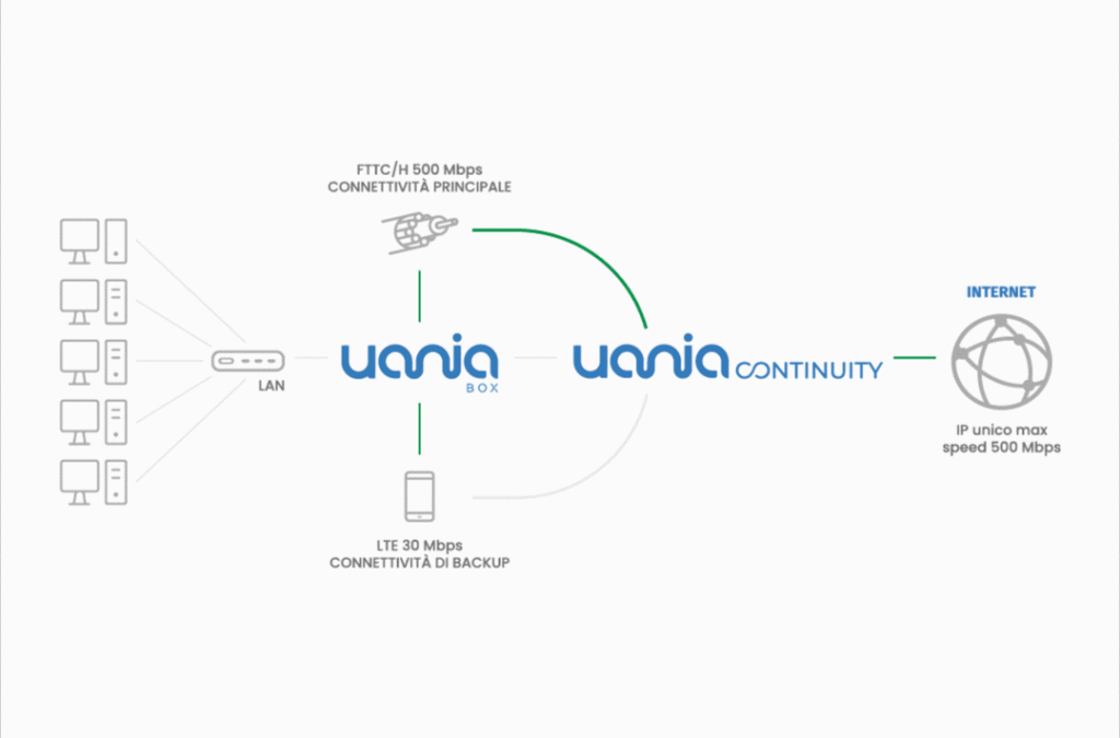 Uania presenta UaniaBox Office e UaniaContinuity